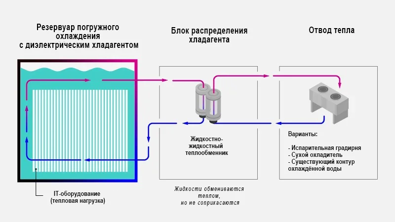 Иммерсионное охлаждение